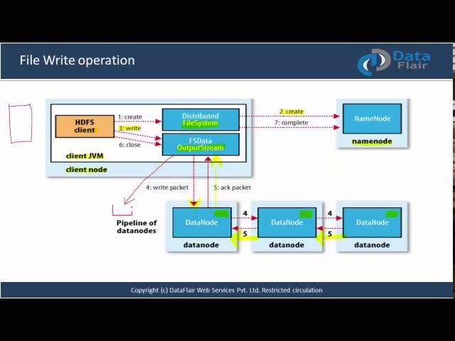 HDFS Tutorial | Hadoop File Write Operation | How to write data in HDFS