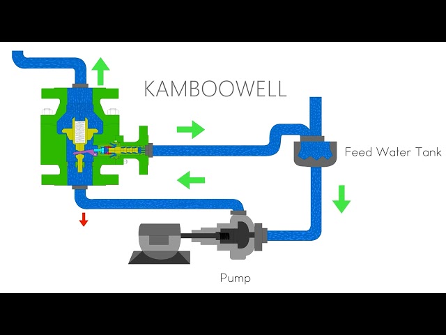 Automatic recirculation valve principle
