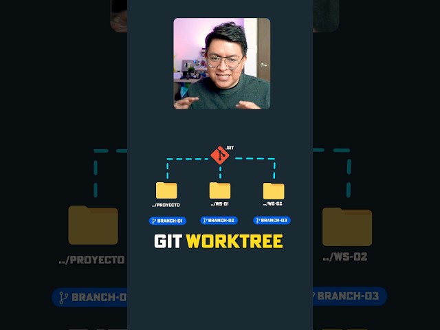How does git worktree work? #developers