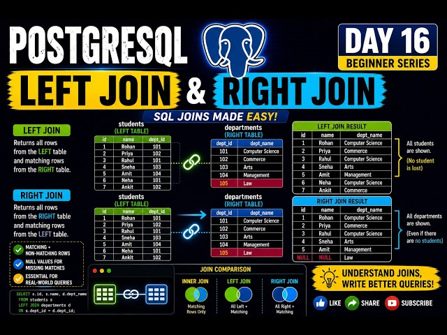 PostgreSQL Day 16 | LEFT JOIN & RIGHT JOIN Explained | SQL Joins Made Easy