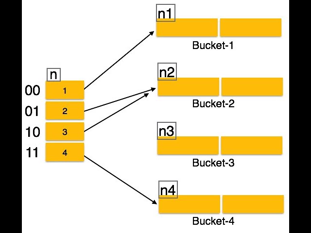 Linear Hashing - A dynamic Hashing technique.