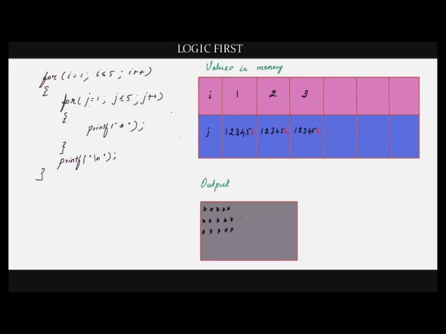 LOOPS : Mastering loops 3 - Nested Loops ( in C )