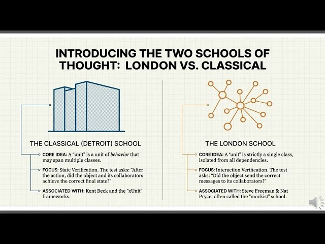 Unit Testing Explained: Classical vs London | Best Practices, Mocks, AAA & Coverage Myths