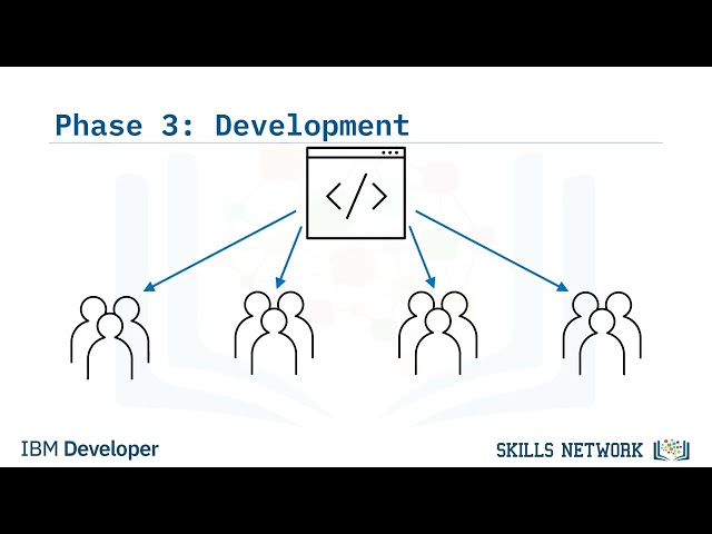 Phases of the SDLC - the software development lifecycle