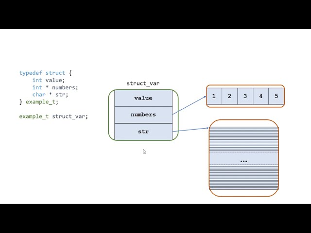 Working with C Structs Containing Pointers