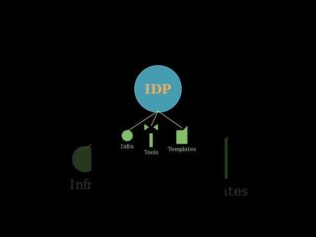 True Dev Self-Service? IDPs Make It EASY! 🚀 #Shorts