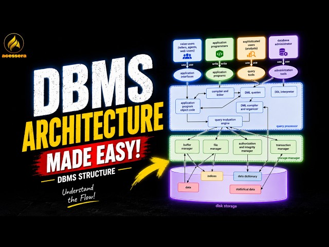 DBMS Architecture | System Structure | DBMS Unit01 | SPPU | ONE SHOT