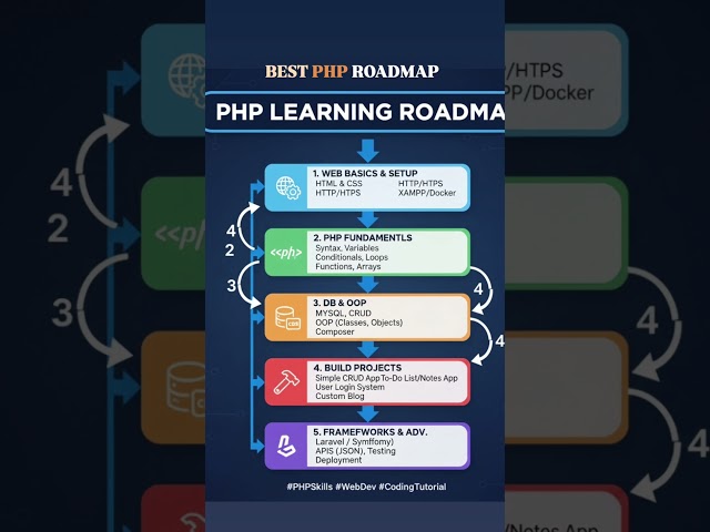 Complete PHP Roadmap for Beginners to Advanced | Step-by-Step Learning Guide