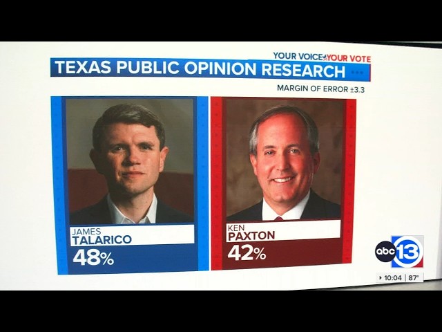 New poll shows James Talarico leading Ken Paxton by 6 percentage points in Senate race
