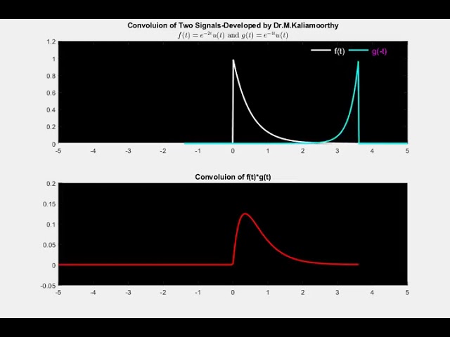 Animation on Convolution of Two Signals