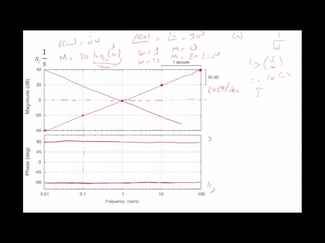 Feedback Systems - Bode Plot (Lecture 18 - Part I)