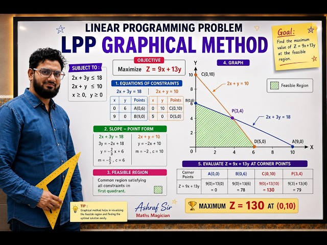 LPP Graphical Method IN LESS THAN 9 MINUTES | Linear Programming Problem | Step-by-Step Explanation