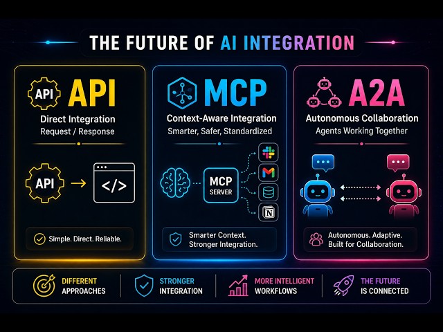 API vs MCP vs A2A | What’s the Difference and Why It Matters