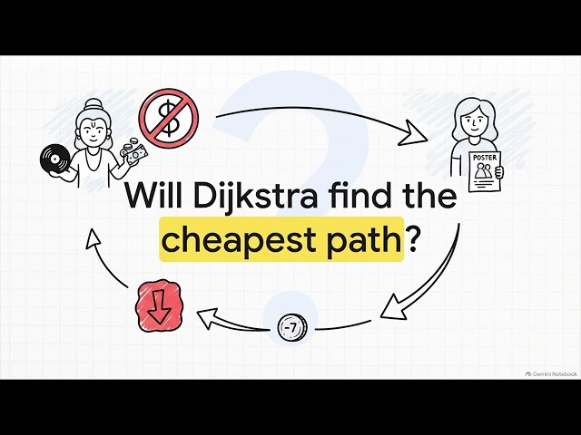 How Dijkstra’s Algorithm Finds the Shortest Path | Grokking Algorithms #9