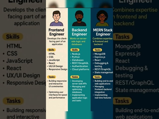 🚀 Complete Guide Frontend vs Backend vs MERN Stack Developer! #WebDevelopment #Frontend #Backend