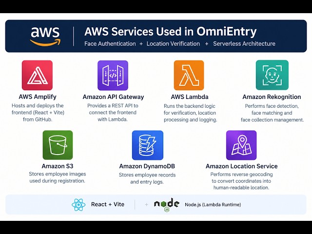 OmniEntry – AI-Powered Face Authentication & Location-Aware Entry System