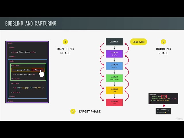 Event Propagation Bubbling and Capturing