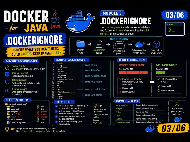 Docker for Java 03 06 || .dockerignore || build performance
