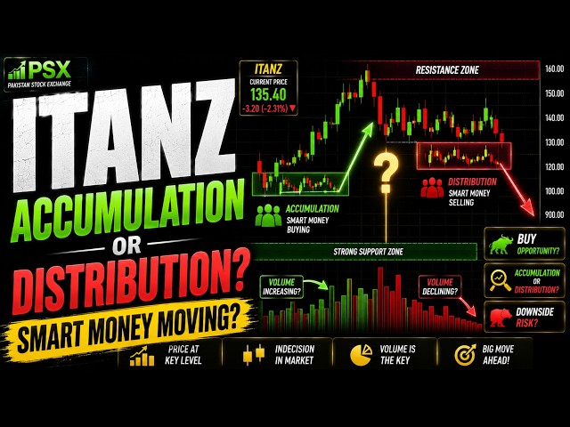 PSX ITANZ Accumulation or Distribution? 🚨 Smart Money Moving? | PSX Analysis