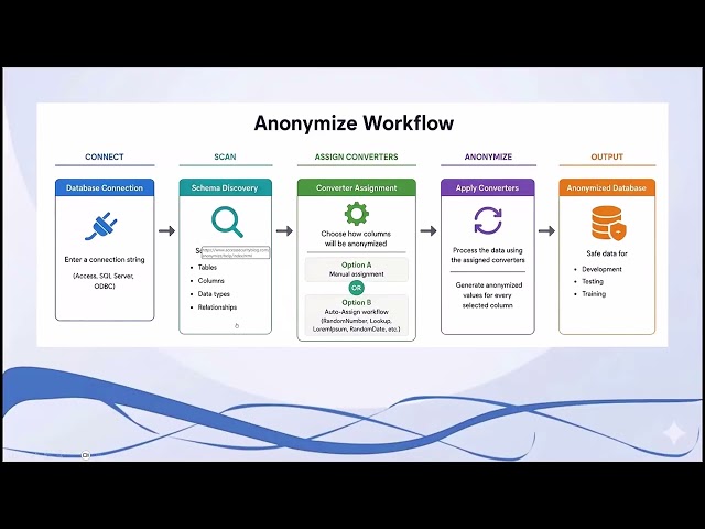 Anonymizer for Access & SQL Server Data:  The Demo