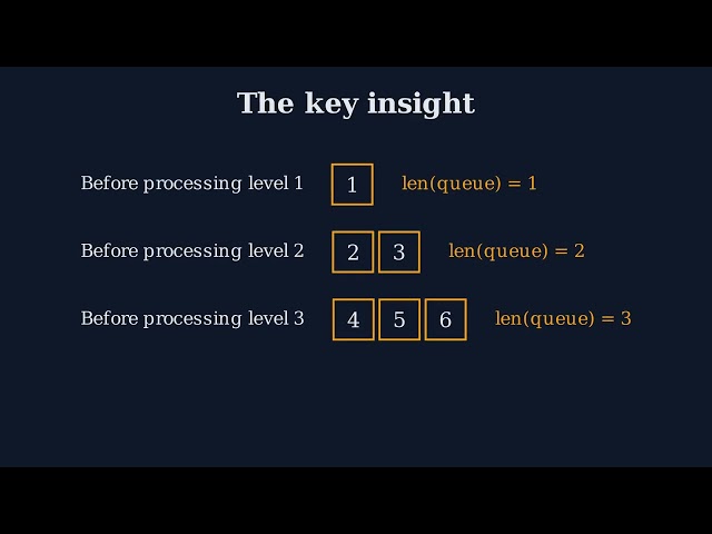 Solving LeetCode 102 From Scratch: Binary Tree Level Order Traversal (BFS Derivation)