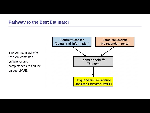 Statistical Inference - Complete Statistic