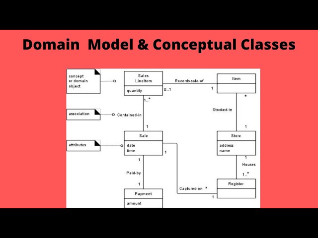 What is Domain Model and Conceptual Classes?. Tutorial