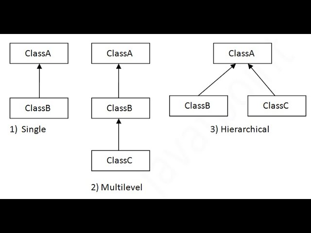 Inheritance in Java