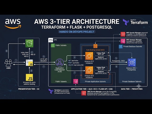 Terraform AWS 3-Tier Architecture Project | Flask + S3 + EC2 + RDS | DevOps
