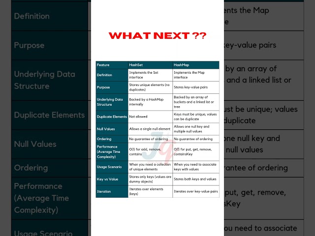 HASHSET VS HASHMAP #java #programming #developer