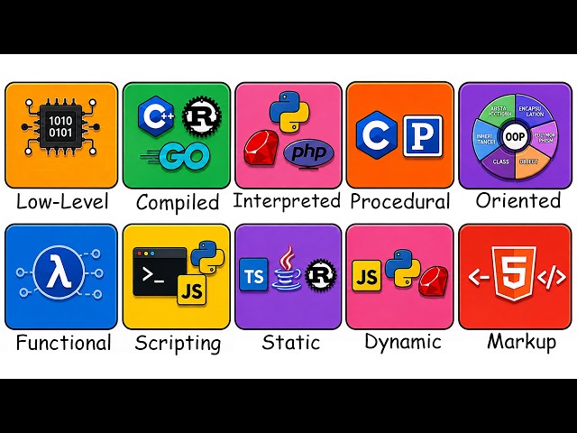 All Type Of  Programming Language Explained in 13 Minutes
