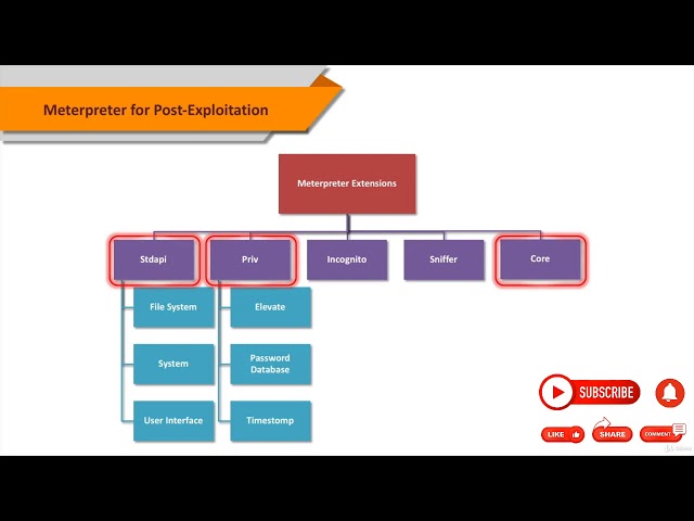 1. Meterpreter for Post-Exploitation