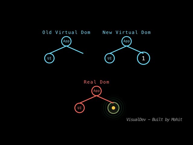 Virtual DOM vs Real DOM in 60s ⚡ React useState