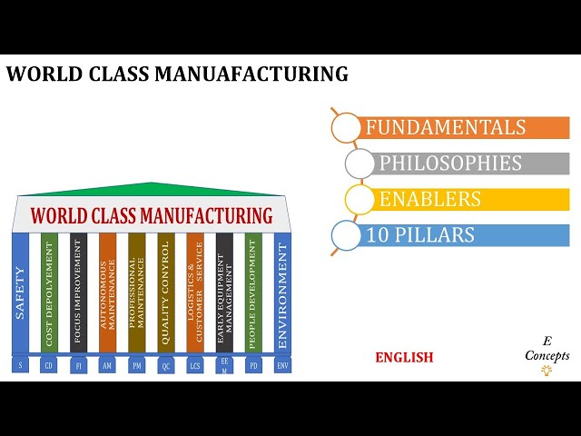 Know All About WORLD CLASS MANUFACTURING / Key Fundamentals/ Philosophies, Enablers & Pillars