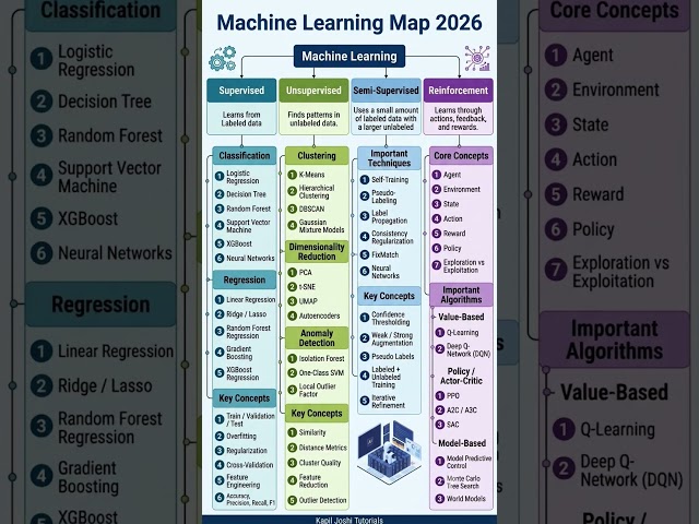 Complete Machine Learning Map 2026 | Supervised to Reinforcement Learning 🚀