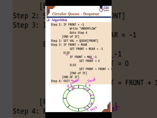 Algorithm Circular Queue Dequeue #circularqueue #csegurushorts #shortvideo #shortsvideo #shorts