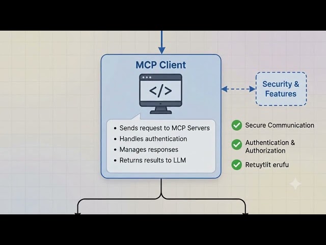 Model Context Protocol exaplin