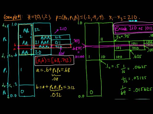(IC 5.6) Encoder for arithmetic coding (infinite-precision)