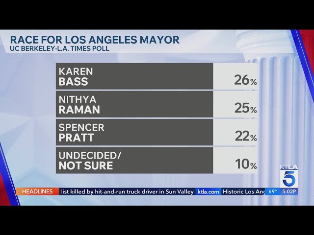 California primary election enters final stretch as early voting continues