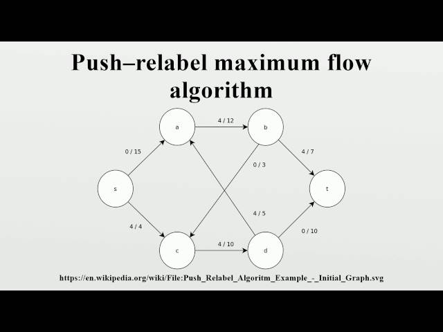 Push–relabel maximum flow algorithm