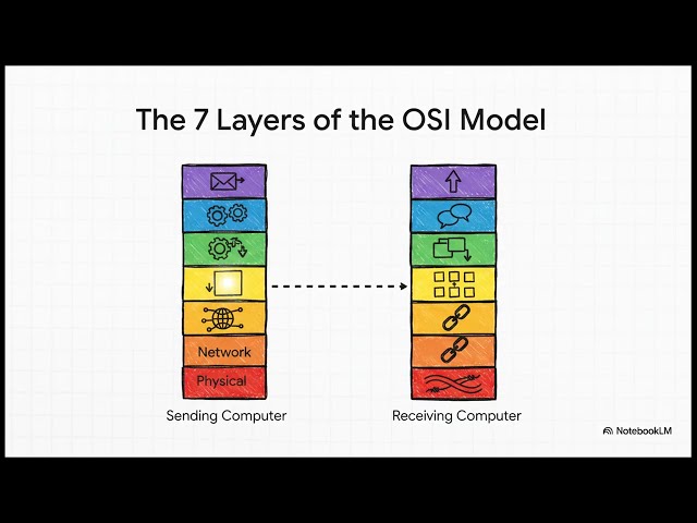 Basic Networking Tutorial: Foundations and Architectures