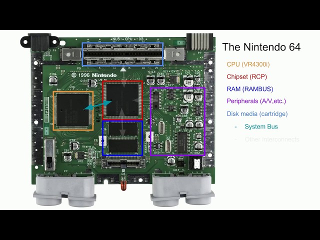 Game Console Hardware Architecture (5th and 6th Generation)