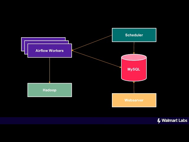 Segmenting 500 million users using Airflow + Hive - Soumya