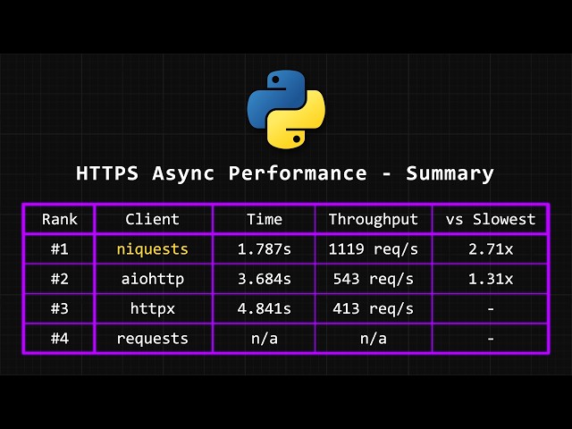 Niquests - A Better Way to Send HTTP Requests in Python