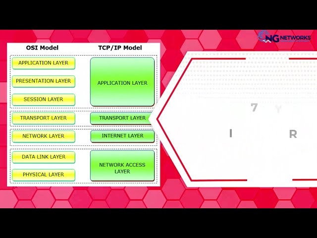 Difference Between OSI And TCP/IP Networking Models | Networking Fundamentals | NG Networks