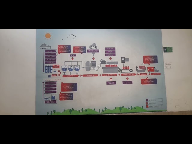 Flow chart Coca-Cola 