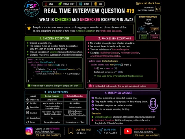 Checked vs Unchecked Exception in Java | Java Interview Questions #19 | Real-Time Interview Answer