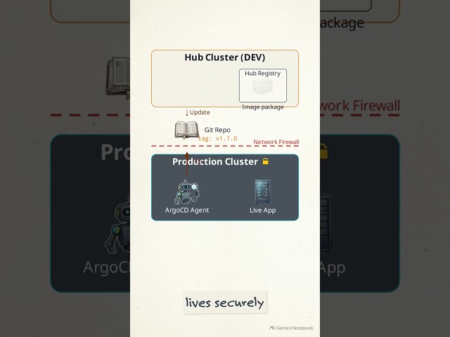 How Multi Cluster GitOps Works