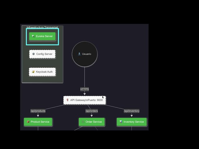[S2/L13] Spring Boot 4: Microservices Architecture - The Roadmap
