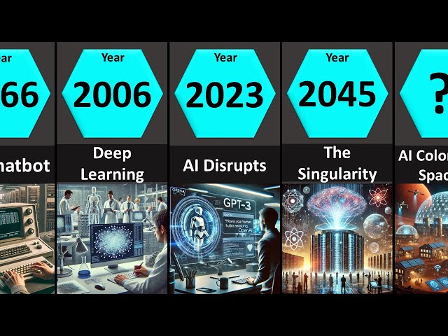 AI Evolution (1950 - 2100)